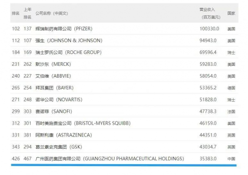 金戈“小粉片”成“十亿品种” 广药集团世界500强排名上升41位!