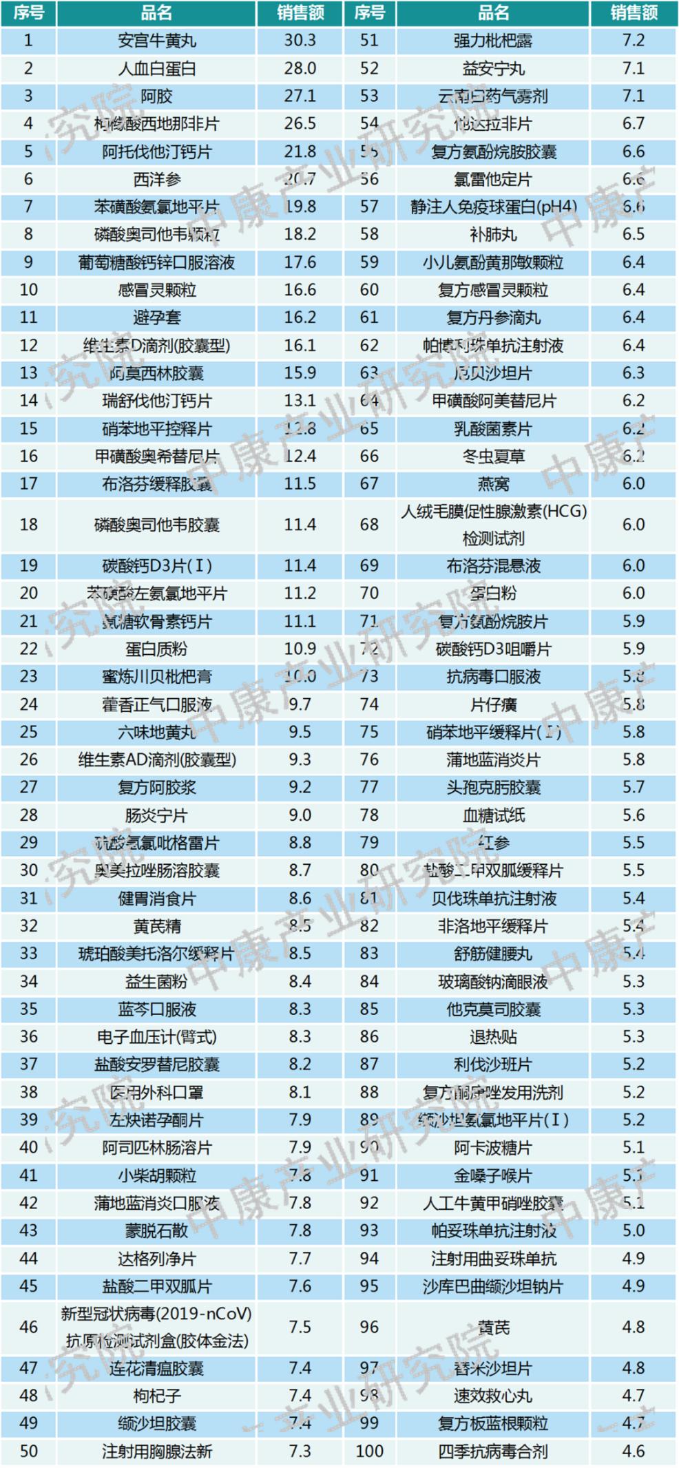 白云山金戈领衔西地那非破26亿 中西“补”药占据2023年上半年TOP100前排