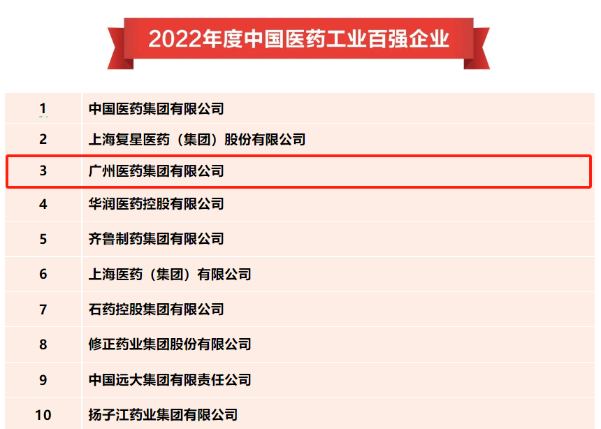 喜报!广药集团荣登“中国医药工业百强榜”第三位,获“2023年中国医药研发产品线最佳工业企业”称号!