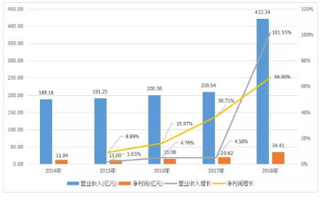 白云山公布2018年成绩单 “西地那非”白云山金戈成功臣