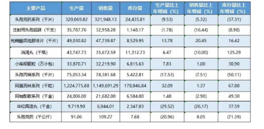白云山公布2018年成绩单 “西地那非”白云山金戈成功臣