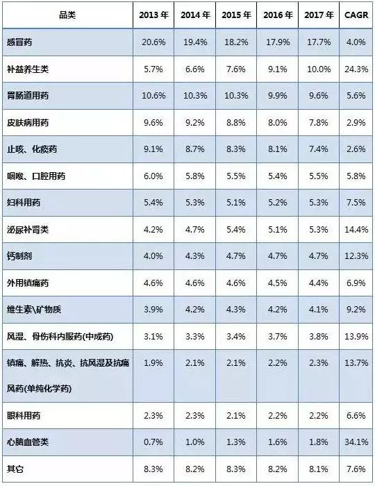 抗ED用药市场蓝海已成 白云山西地那非金戈销售达6.6亿！