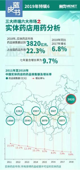 3800亿!实体店药店销售力不减 “西地那非”成十亿品牌