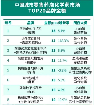 3800亿!实体店药店销售力不减 “西地那非”成十亿品牌
